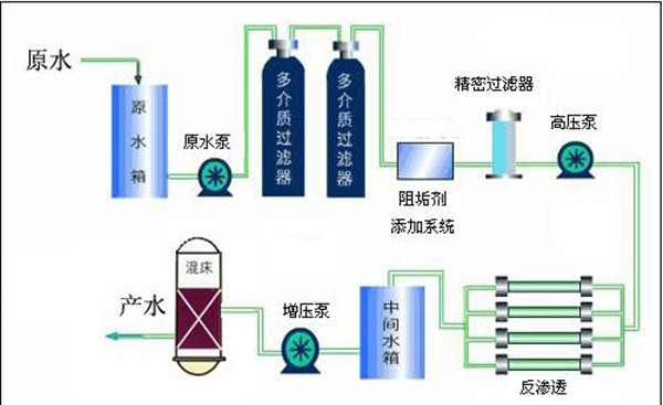 高硫酸根水质反渗透阻垢剂确保废水反渗透设备稳定运行